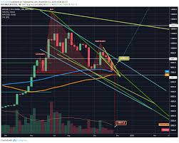Big Bear Attack On Btc Can 1 Week 100ma Or 50 Ma Hold