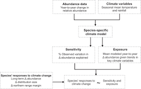 individualistic sensitivities and exposure to climate change