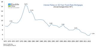 efficient historical chart of interest 30 year fixed