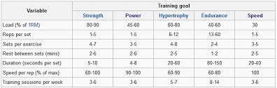 chart of parameters for different training goals weightroom