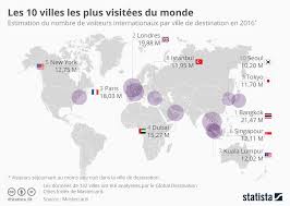 10 Villes Les Plus Visitees Au Monde Les Villes Monde Centres D Impulsion Majeurs Du Monde