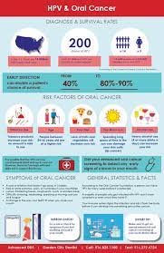 A reduction of oral hpv infections suggests that there might be a corresponding reduction in the oral cancers what to know about firearm safety if you have kids. The Connection Between Hpv And Oral Cancer Advanced Dds