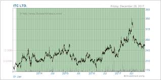 Itc Stock Review