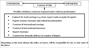 Although sellers and buyers can agree to different components, coverage is usually. Subsidiary Contract For The Movement Of Goods Arising From The Sales Download Scientific Diagram
