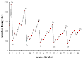 Alternative simple quadratic expressions for calculating ionization energies of multielectron ions are discussed. 4 The Structure Of An Atom Chemistry Libretexts