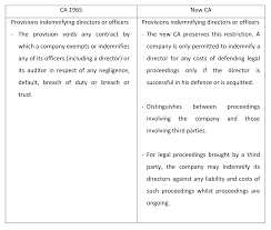 Disqualification of directors the companies commission of malaysia (ccm) may. Changes In Director Duties And Liabilities