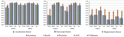 Disarm your cox homelife system prior to changing the battery in any of the devices. Multi Sensor Fusion Based On Multiple Classifier Systems For Human Activity Identification Human Centric Computing And Information Sciences Full Text