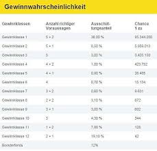 Eurojackpot Aktuelle Gewinnzahlen Vom 28 Februar In 2020 Gewinnzahlen Lotto Lotto Gewinnen