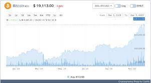 Bitcoin Price Chart 2020 Bitcoin Price Will Soon Reach 40 000 Usd Bitcoin Price Bitcoin Price Chart