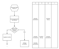 Flussdiagramm Erstellen Mit Bpmn Oder Epk Blog Zum Prozessmanagement
