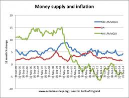 Money Supply M0 M3 M4 And Inflation Economics Help