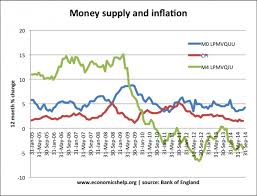 money supply m0 m3 m4 and inflation economics help