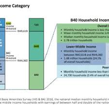 Sijil pelajaran malaysia (since 2010). Pdf Challenges And Ownership Issues Facing By Low B40 And Medium Income Group M40 In Selangor