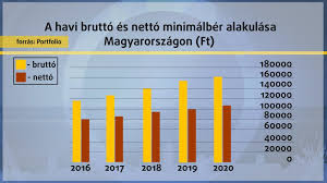Jövőre újabb 40 euróval nőhet a szlovákiai minimálbér, és bevezetnék az induló minimálbért. Minimalber 2021 Minimalber Osszege 2020 Ennyi Lehet