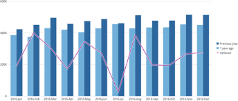 Period Over Period Charts Domo Knowledge Base