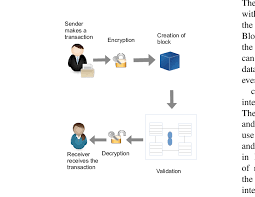 We will also look at how is it constituted. Working Of Blockchain Technology Download Scientific Diagram