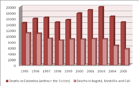 Generally, though, softwoods are cheaper and easier to work with than hardwoods. Deaths In Bogota Medellin And Cali Vs Death In Colombia Without The Download Scientific Diagram
