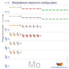 Webelements Periodic Table Molybdenum Properties Of Free