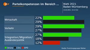 Das große bundesland liegt im südwesten der bundesrepublik deutschland. Ergebnisse Landtagswahl Bw Grune Gewinnen Cdu Sturzt Ab Zdfheute