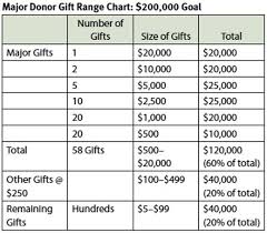 Starting A Major Gifts Program Part I Non Profit News