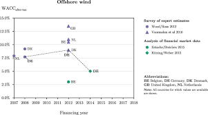 What can be claimed and which expenses cannot? Estimating The Cost Of Capital For Renewable Energy Projects Sciencedirect