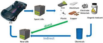 Recycling Of Lithium Ion Batteries Recent Advances And Perspectives Sciencedirect