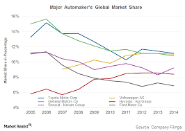 Why Is General Motors Global Market Share Falling Market