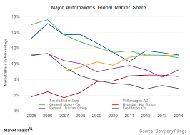 why is general motors global market share falling market