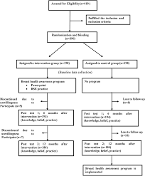 Students in dual language programs develop very positive attitudes about students of other language and cultural backgrounds, and positive attitudes toward themselves as learners. Result Of Randomized Control Trial To Increase Breast Health Awareness Among Young Females In Malaysia Bmc Public Health Full Text