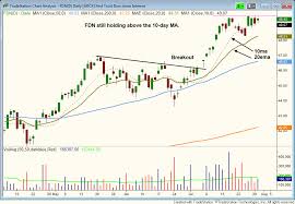 how to use the 10 day moving average to maximize your