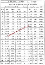 Revised Pay Scale Chart 2017 For Government Employees