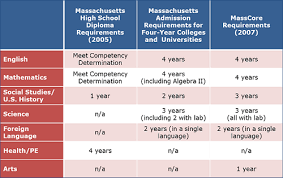 High School Coursework Requirements State Minimum Course