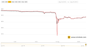 Shortly before 11 eastern time, the price there were 5,000 bitcoin to travel through bitstamp during that time crashing the price to $6,178 on that exchange. Bitcoin Price Falls 14 Percent Following Bitfinex Flash Crash