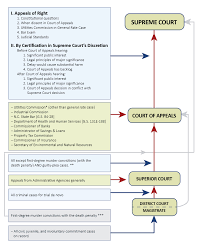 Routes Of Appeal North Carolina Judicial Branch