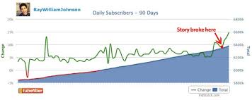 Ray William Johnson Sees 130 Subscriber Increase After