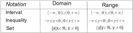X is all real numbers interval notation: January 2013 Mr K S Dragon Math For Algebra 2