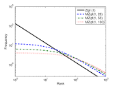 3: Zipf versus Mandelbrot-Zipf for different q (plateau factor ...