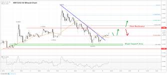 Ripple Xrp Price Prediction Dips Remain Attractive To The