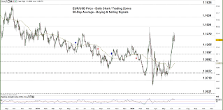 New volume/open interest graph for equity options.to the symbol's options prices page, we've added a volume graph that. Eur Usd Chart Signals A Possible Pullback Eur Vs Usd Price Forecast