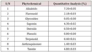 Check spelling or type a new query. Phytochemical Screening And Proximate Analysis Of Garlic Allium Sativum