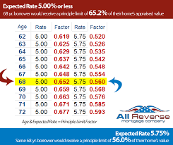 reverse mortgage expected rate is key to the principle limit