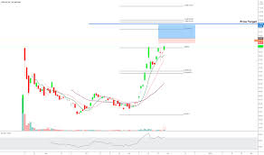 Curevac nv (cvac) technical analysis with regression statistics. Ideas And Forecasts On Curevac Nv Nasdaq Cvac Tradingview