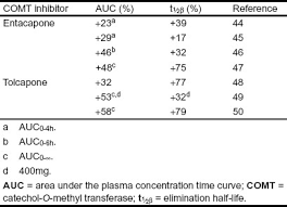 Image result for COMT Inhibitor