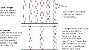 Harmonic Series Pitch Notation Openstax Cnx