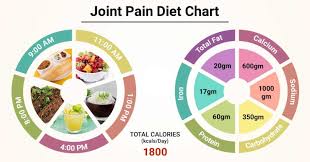 Diet Chart For Joint Pain Patient Diet For Joint Pain Chart