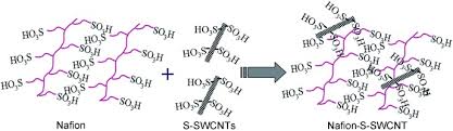 Maybe you would like to learn more about one of these? Polymer Electrolyte Fuel Cells Using Nafion Based Composite Membranes With Functionalized Carbon Nanotubes Kannan 2008 Angewandte Chemie Wiley Online Library