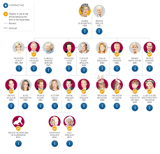 The marriage with tuanku anis is blessed with 3 sons and 1 daughter. Royal Family Tree Where Will Harry And Meghan S Baby Fit Into The Line Of Succession To The British Throne Royal Family Trees British Royal Family Tree Family Tree