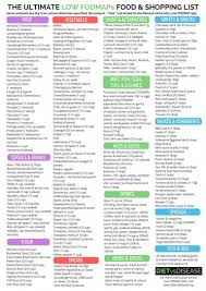 Eat This Not That Fodmaps Food List Printable Pdf Chart Fodmap Diet Food Lists Fodmap Fodmap Food List