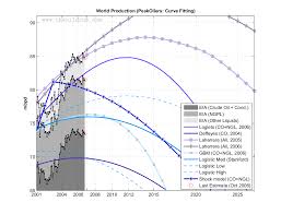 The Oil Drum | Peak Oil Update - January 2007: Production Forecasts and EIA  Oil Production Numbers