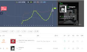 Chart Deans Instagram Hits 1 On The Melon Charts And